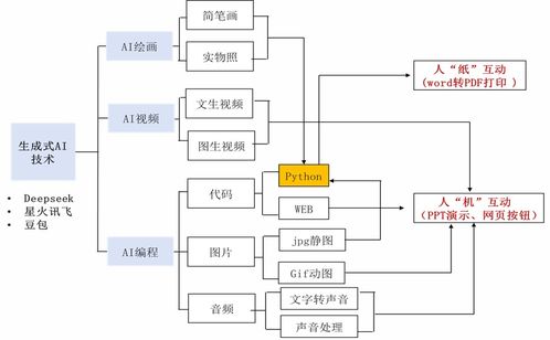 AI編程與幼兒園學具設計 技術開發的新視野