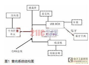 基于CAN總線與藍牙技術的汽車電子產品開發與測試技術探析